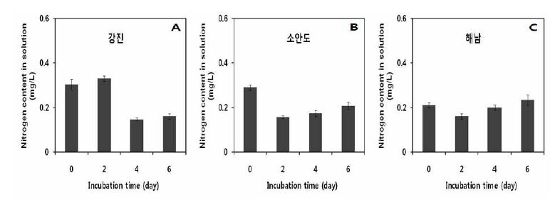 그림 38. 강진 (A), 소안도 (B) 및 해남 (C)으로부터 채집한 양식 김의 in vitro 생체량 질소 (N) 흡수 비교.