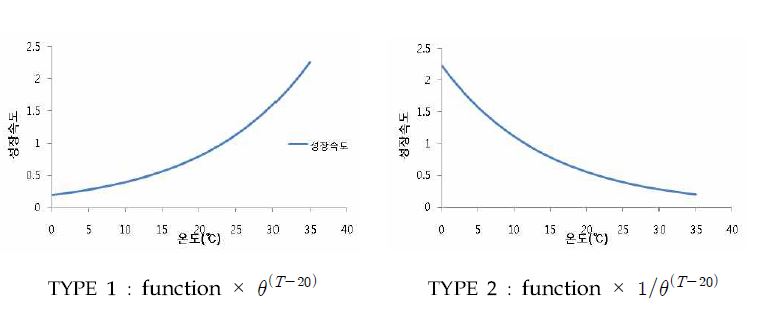 그림 57. TYPE 1과 TYPE 2의 온도함수를 성장속도 식에 적용한 사례.