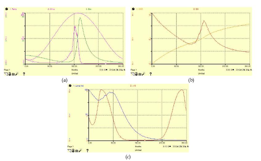 그림 66. NAFEM model의 수행결과 온도에 따른 동·식물 플랑크톤의 거동(a)과 COD와 DO 농도 변동(b) 및 온도에 따른 김 성장률과 김 개체의 성장 곡선(c).