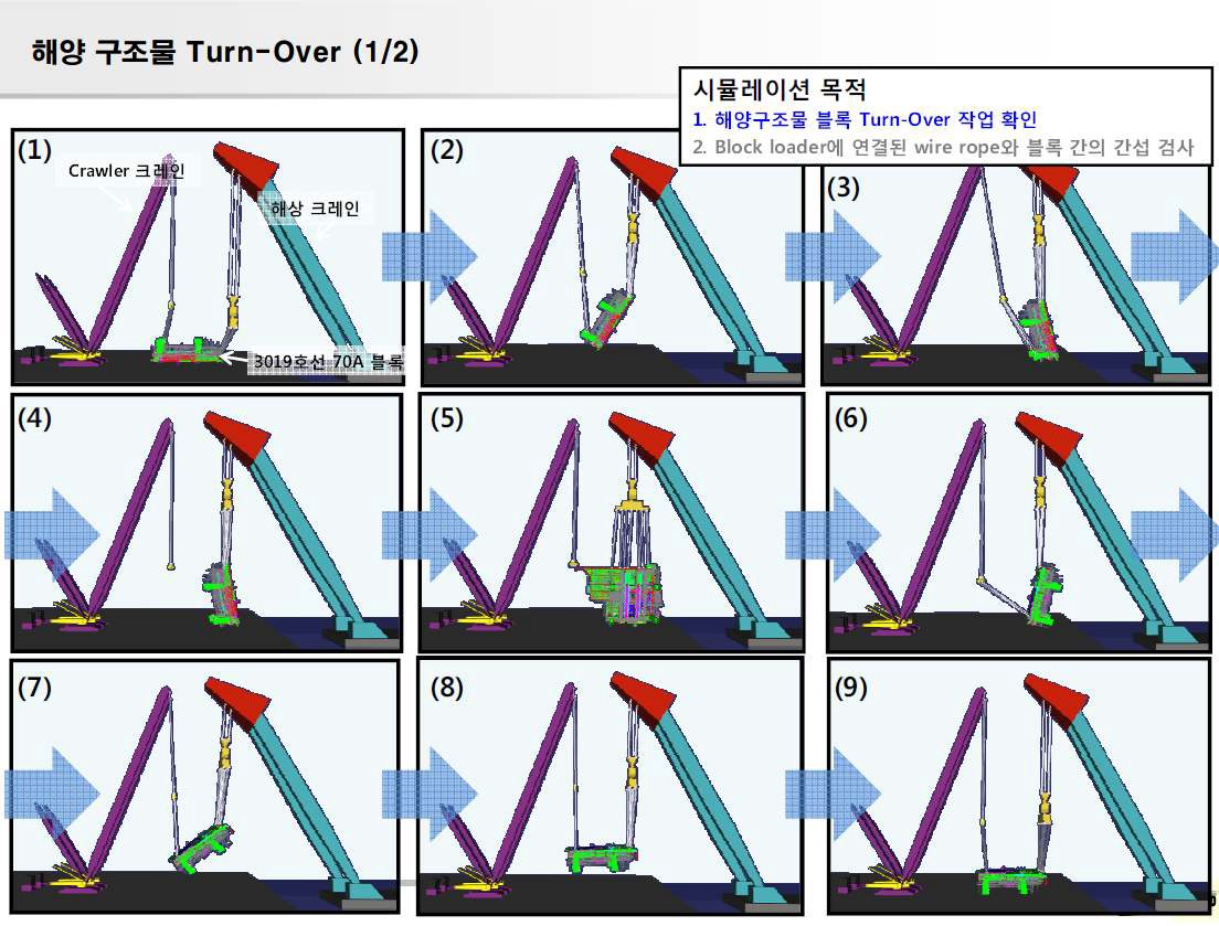 그림 2-7 해양구조물 Turn-over 시뮬레이션