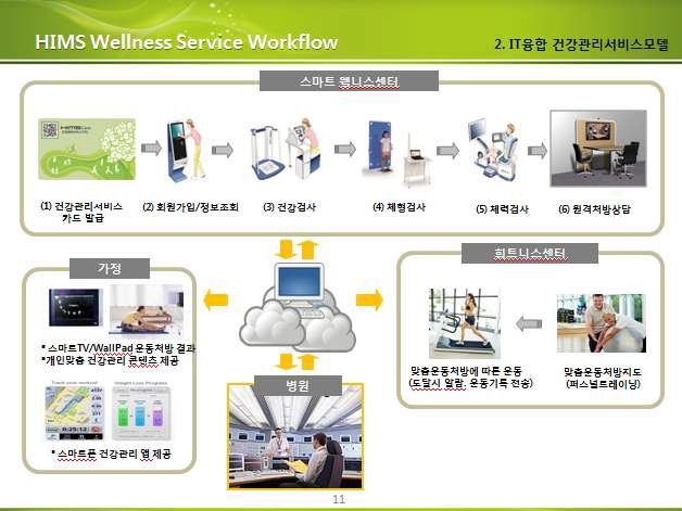 그림 2-15 HIMS Wellness Service Workflow