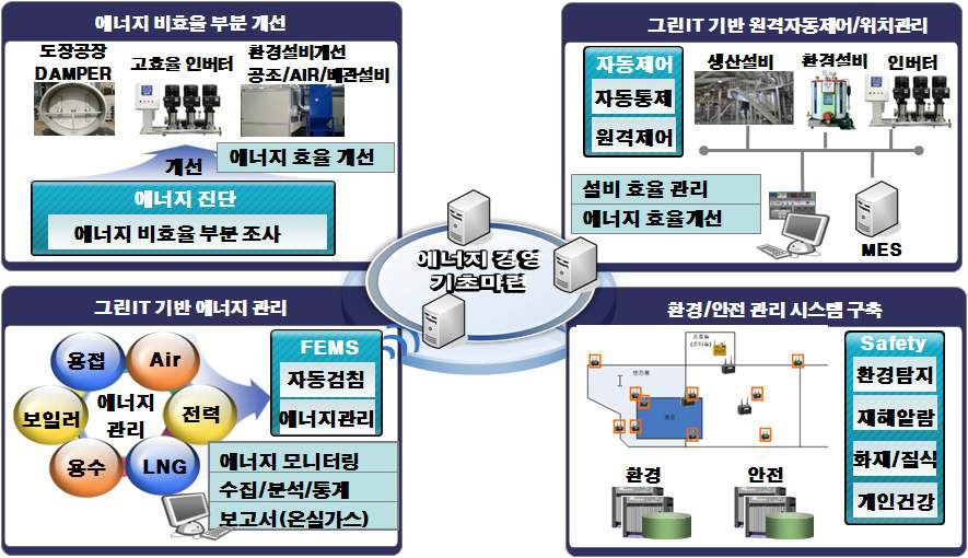 그림 2-32 공정 IT융합 기반 시스템