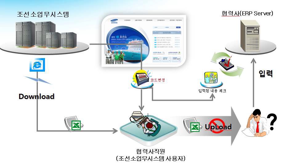 그림 2-35 조선 협업 API 시스템 개념