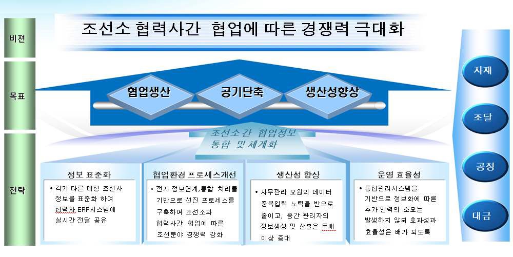 그림 2-36 조선 협업 API 시스템 개발 목표