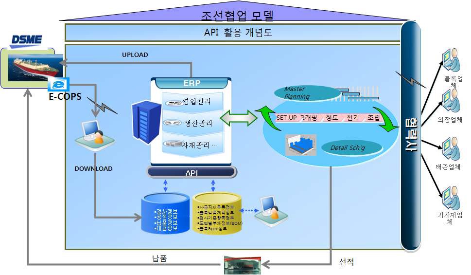 그림 2-38 조선 협업 API 시스템 개발 모델