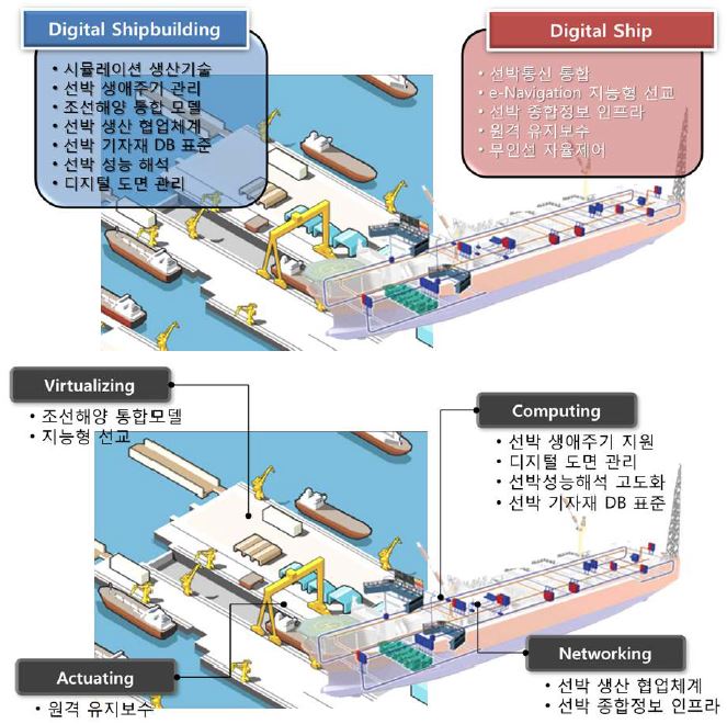 그림 2-46 디지털 조선/선박(Digital Shipbuilding and Ship)