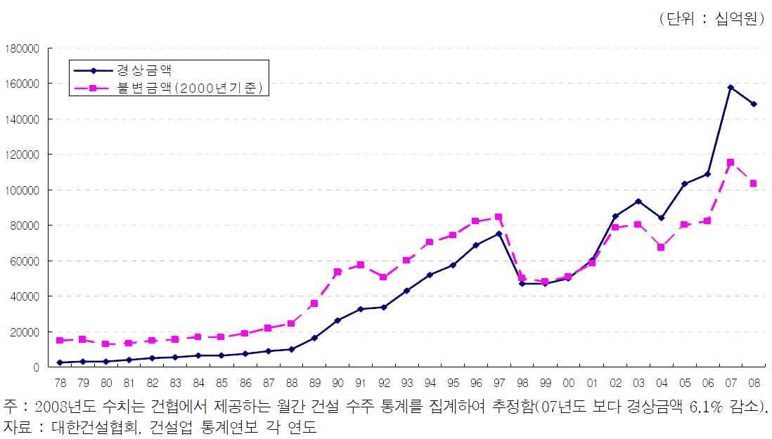 국내 건설수주의 변화 추이