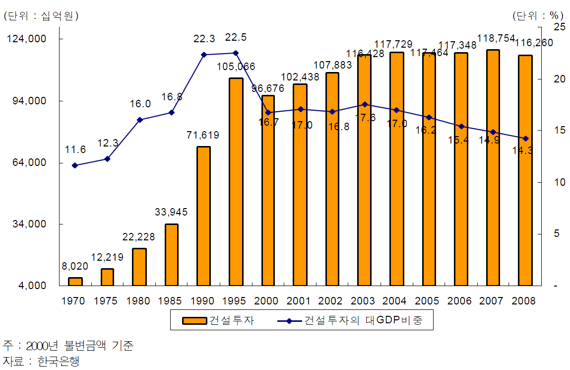 건설투자 규모 및 GDP 대비 비중의 변화 추이