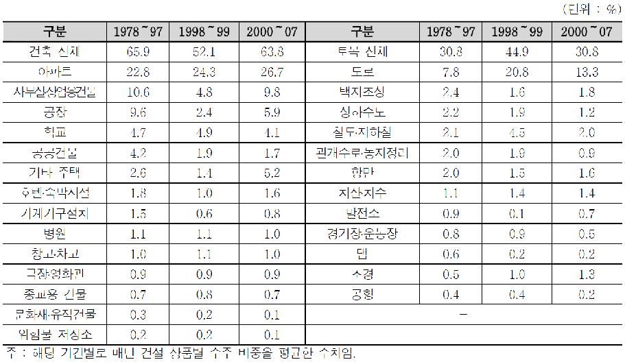 건설산업의 주요 상품군별 과거 30년간 수주 비중의 변화 추이