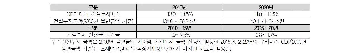 국내 건설투자의 중장기 변화 추이 전망 (CERIK 건설이슈포커스, 2011)