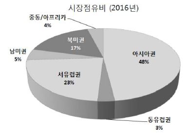 세계 건설시장의 점유비 변화 전망