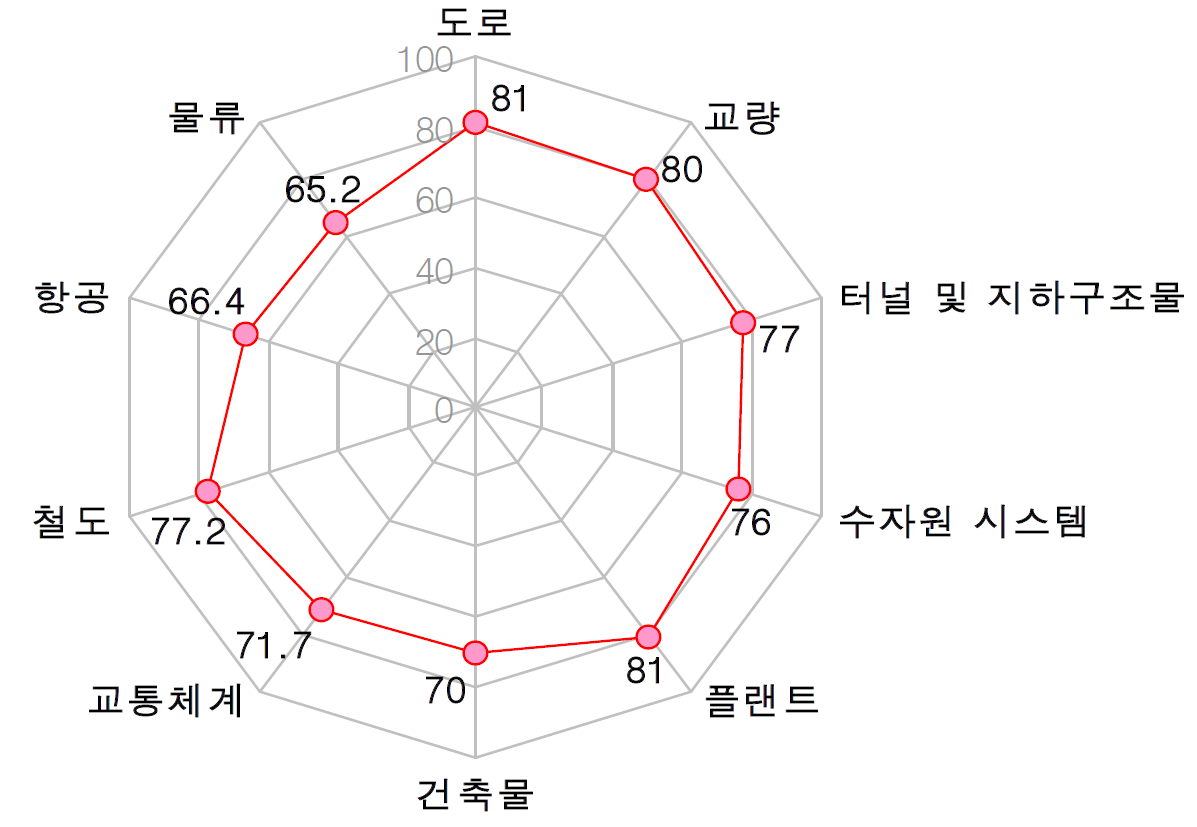 건설교통분야 국내 기술수준 비교