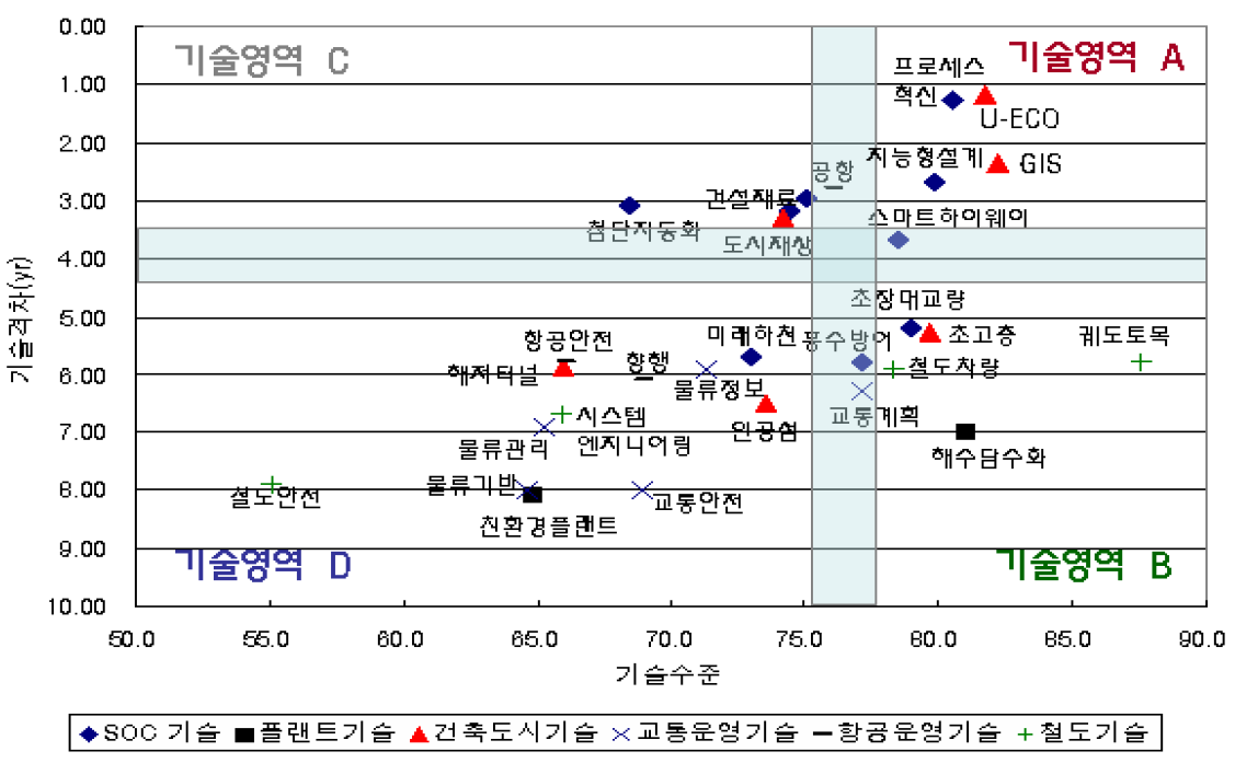 기술분야별 기술수준 및 기술격차 비교