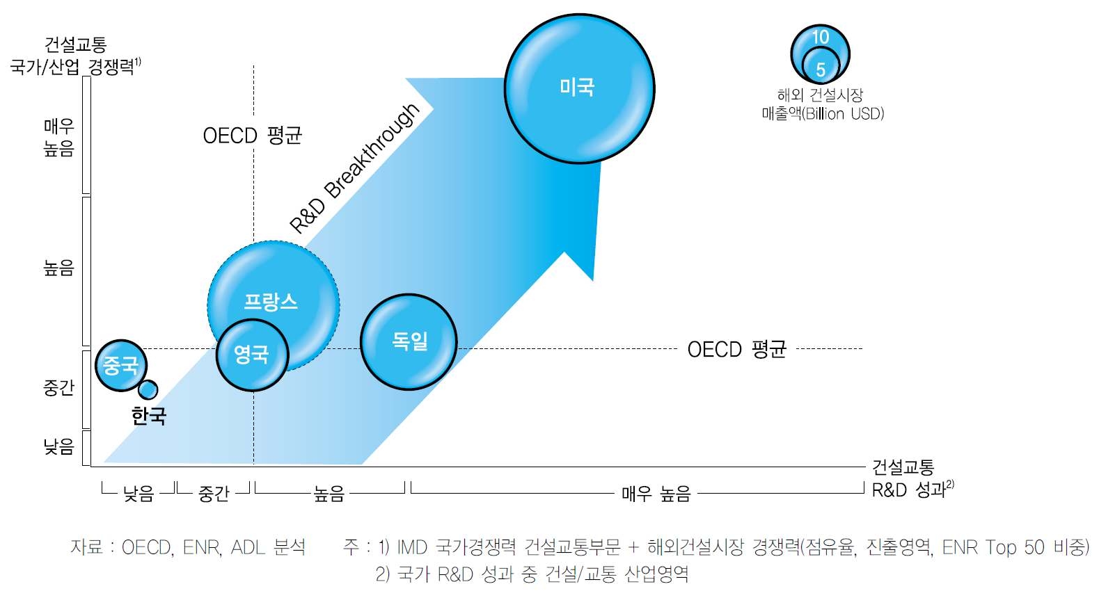 국가간 건설교통분야 경쟁력 비교