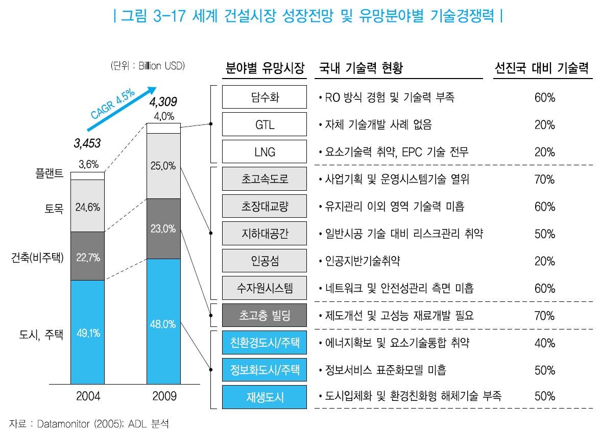 세계 건설시장 성장전망 및 유망분야별 기술경쟁력