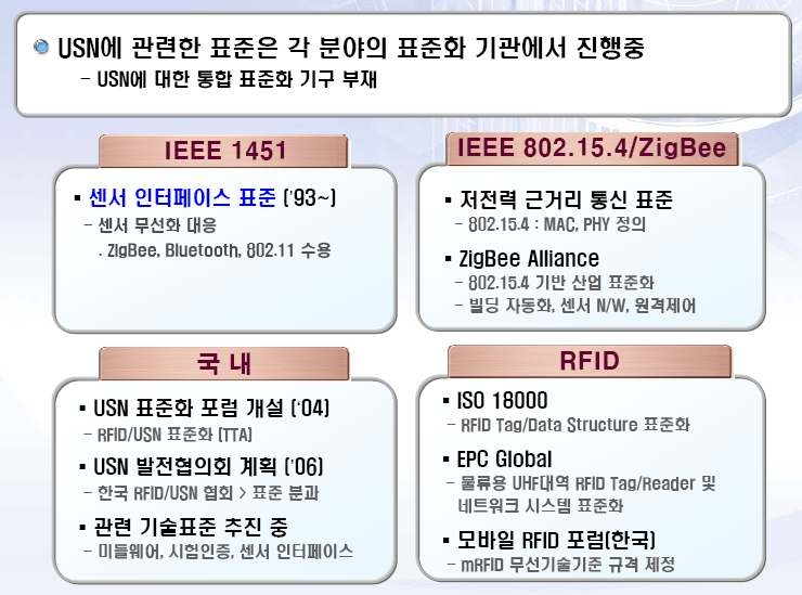 RFID/USN 관련 국내외 표준화 현황