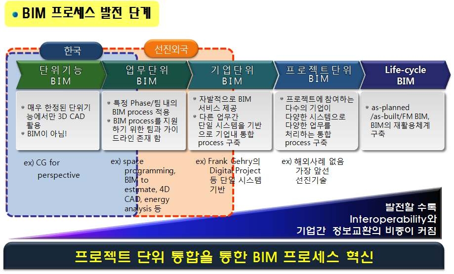 BIM 프로세스 발전 단계