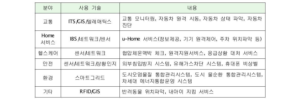 건설 IT 융합 서비스 예시 (출처: KRG, 2009)