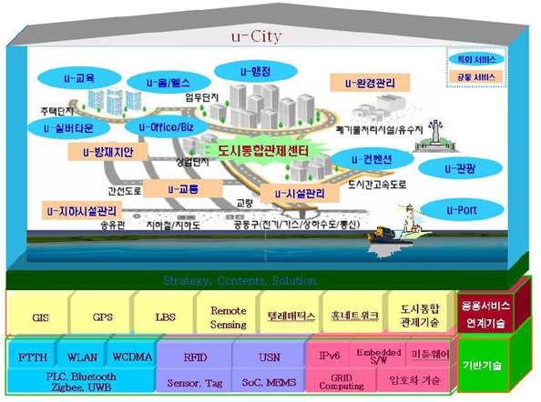 유비쿼터스 기반기술의 분류