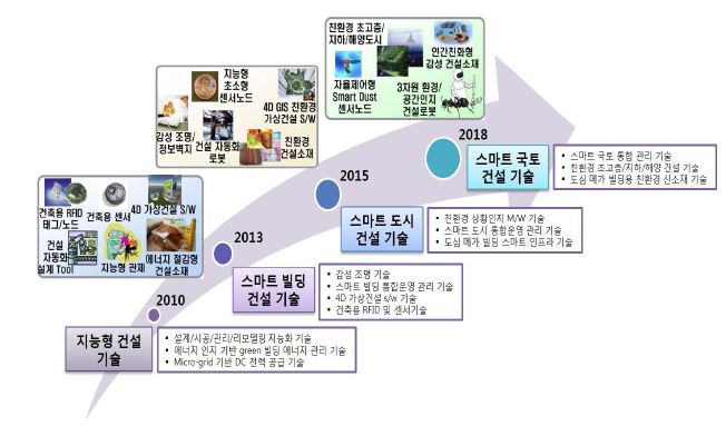 건설-IT 기술 전망