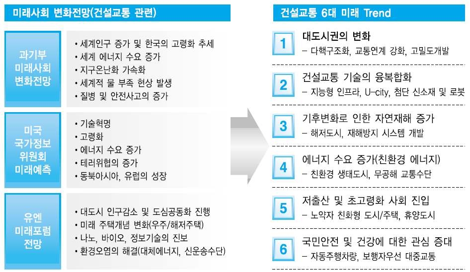 건설교통 6대 미래 Trend