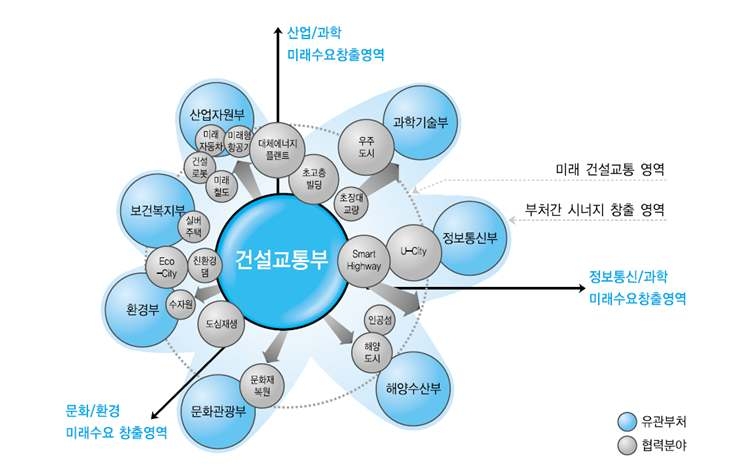 건설산업 패러다임의 변화