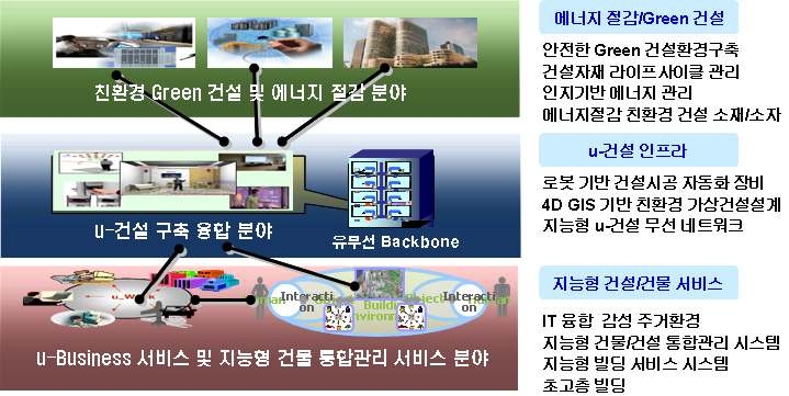 주요 건설-IT 융합 분야