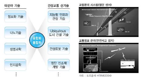 융복합화 및 통합화 기술분야