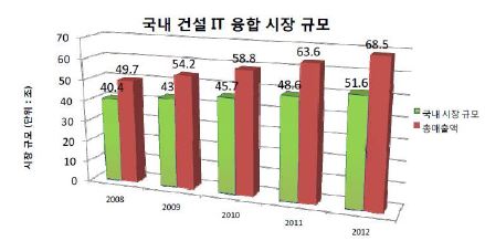 국내 건설 IT 융합 시장 규모