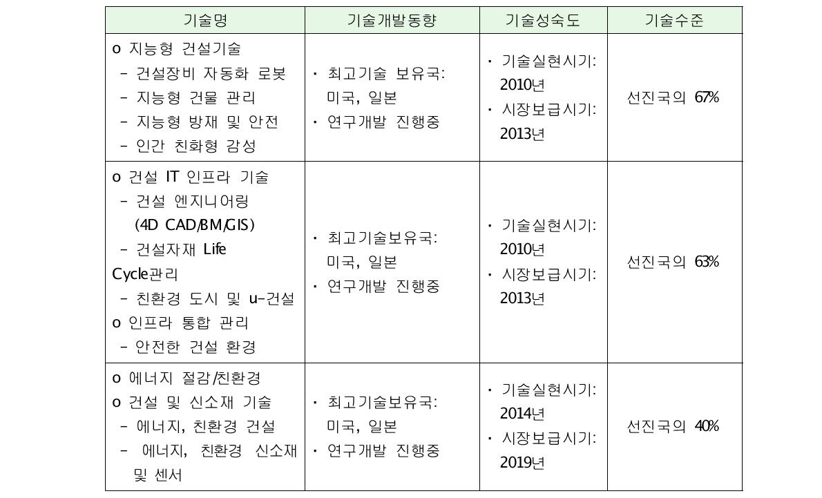 건설 IT 기술 현황 출처: ETRI, 건설IT융합분과 발표자료(2008)