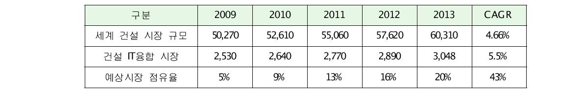 세계 건설 IT 융합시장 수요 전망