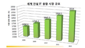 세계 건설 IT 융합 시장 규모