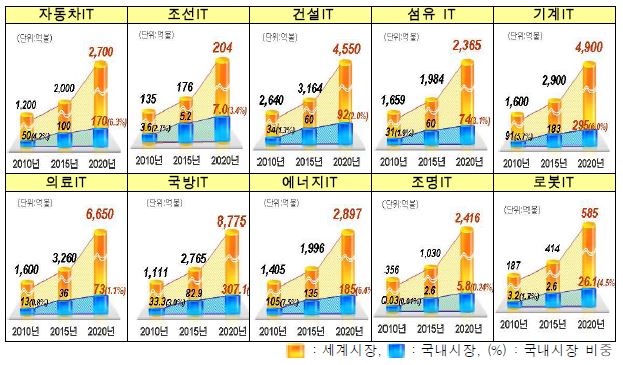 산업별 IT 융합시장 전망