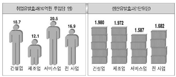 SOC 경기부양 효과