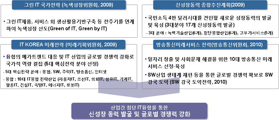 국내 주요 IT 정책