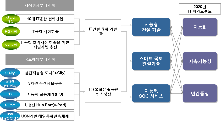 지식경제부와 국토해양부의 IT 융합 정책