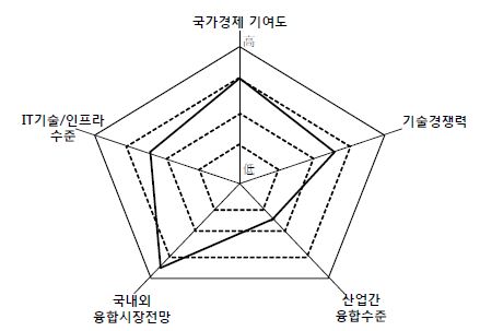 건설 IT 산업의 가치사슬 분석