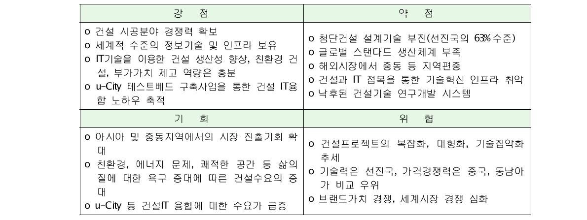 국내 건설 IT 융합의 SWOT 분석