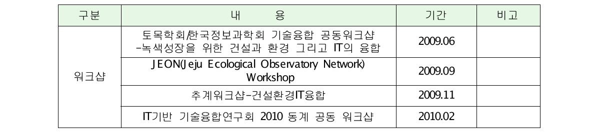 한국정보과학회 관련 사업 추진 실적