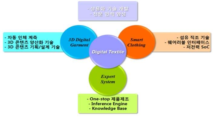 디지털 텍스타일 센터 주요 연구