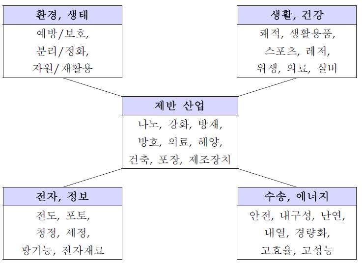 산업용 섬유 이용 분야