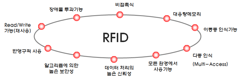 RFID의 특징