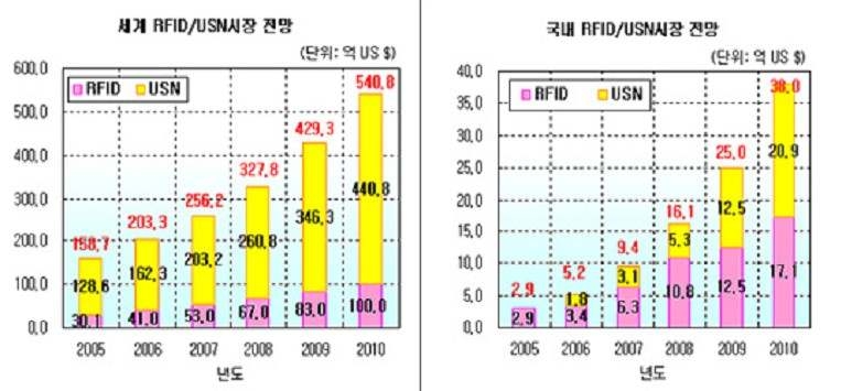 RFID/USN 국내·외 시장 성장 추이