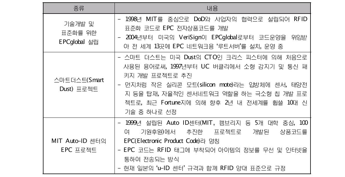 미국 RFID 기술개발 추진 현황