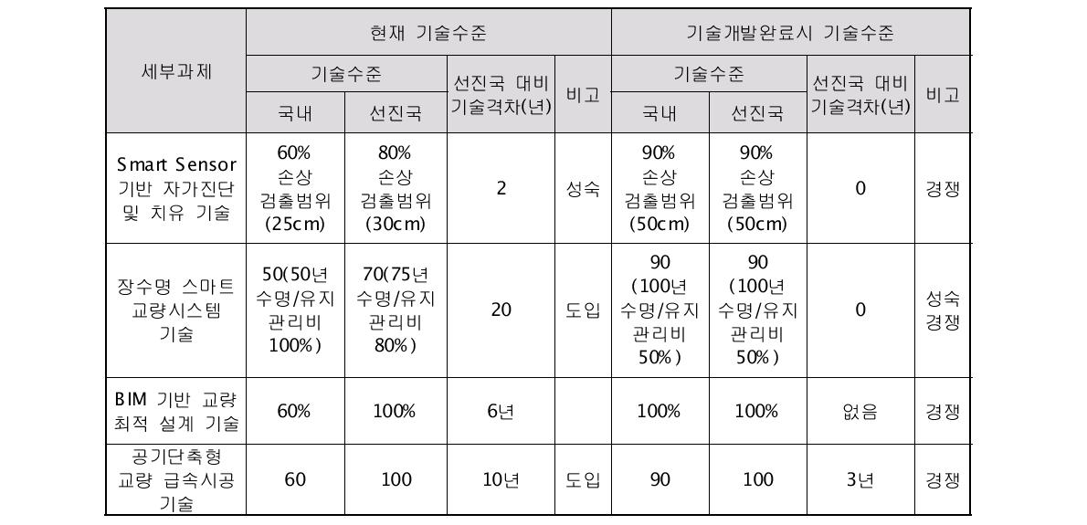 국내외 기술개발 수준 현황