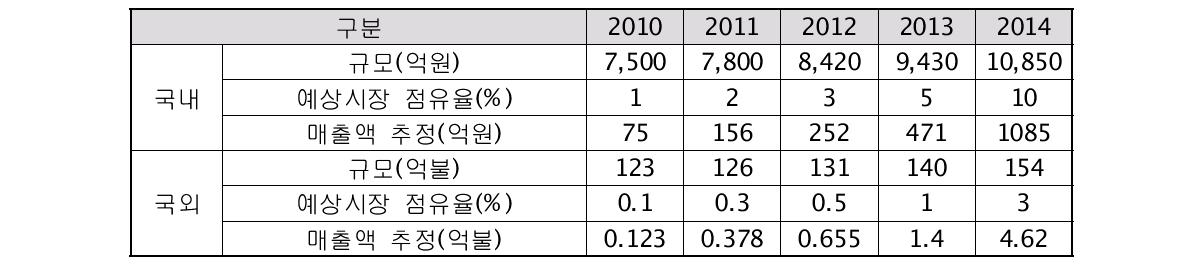 센싱 분야 시장 현황 및 예측