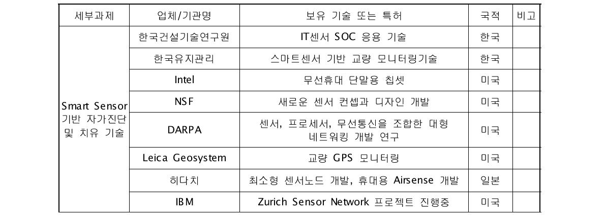 국내외 BIM 최고 기술 보유 업체/기관 현황