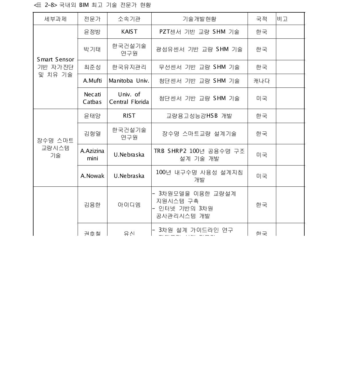 국내외 BIM 최고 기술 전문가 현황