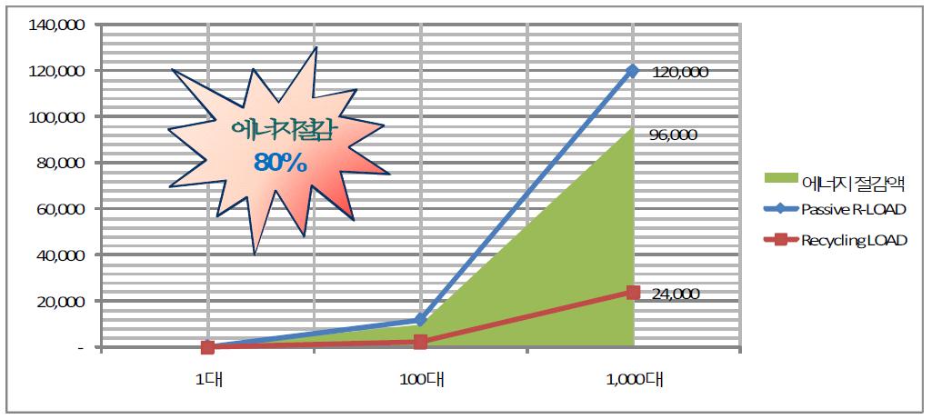 Recycling LOAD 적용 시 에너지 절감효과 그래프