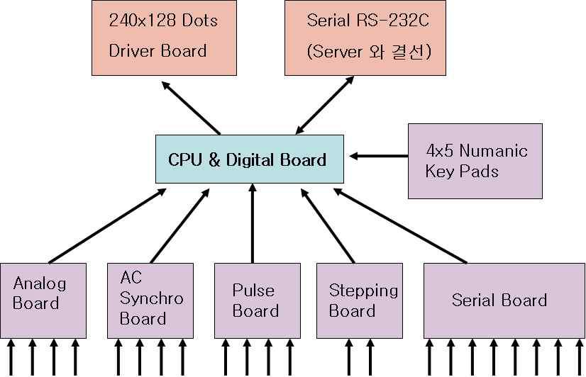 Block Diagram of System Circuit